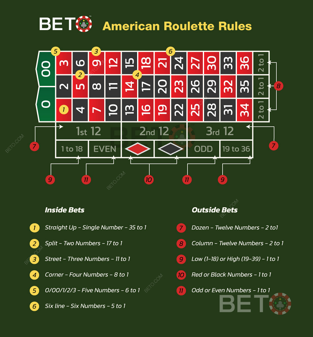 Ameerika ruleti mängimine ja ruletipanuste tegemise reeglid.