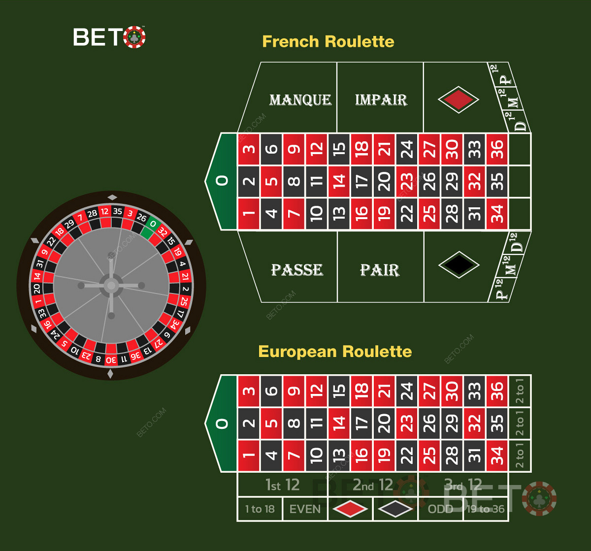 Prantsuse rulett võrreldes Euroopa ruletiga