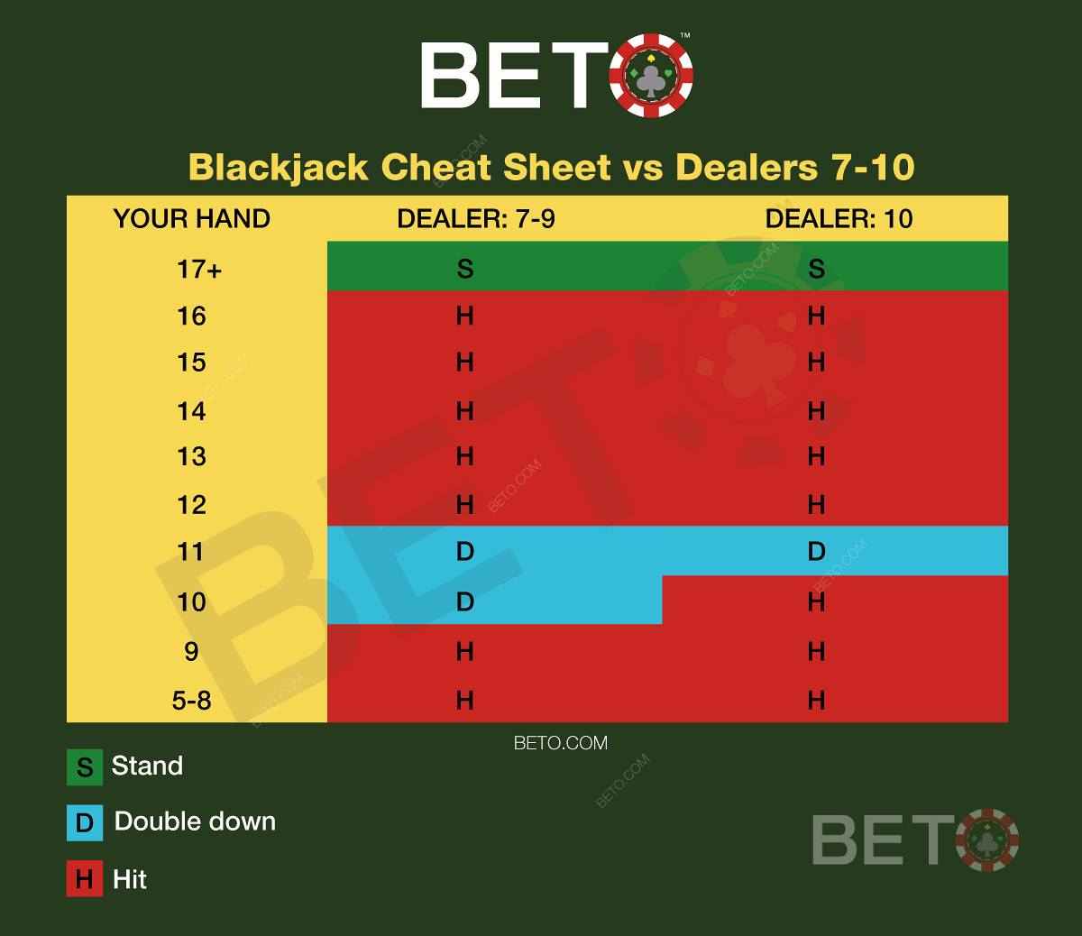 Blackjack graafikud vs diiler 7-10
