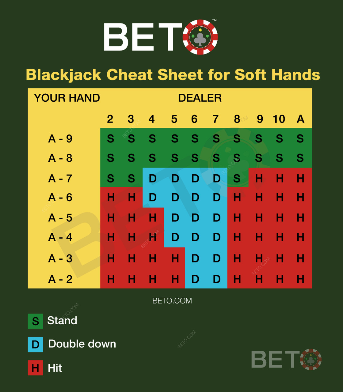 Blackjack diagrammi soft-hands blackjackis