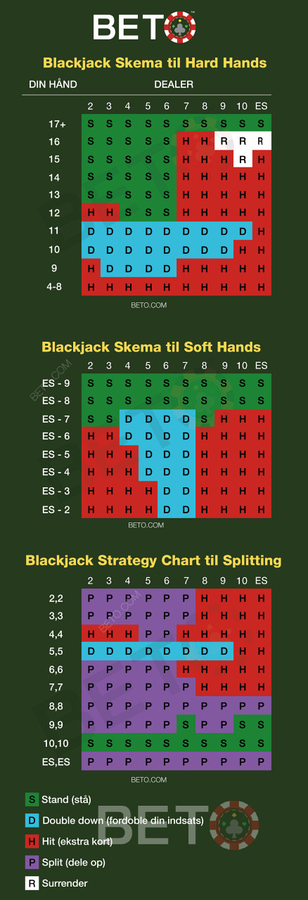 Tasuta Cheat Sheet kvalifitseeritud blackjack mängijad kasutada ajal lugedes kaardid.