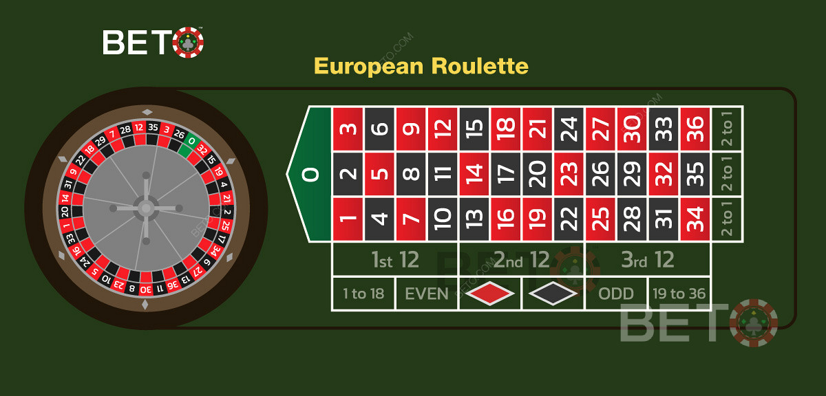 Euroopa laua paigutus ja panustamise paigutus, kui mängite ruletti internetis.
