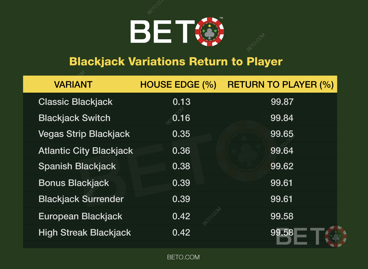 Blackjacki tõenäosused ja teie tõenäosus. Kasutage täiuslikku põhistrateegiat.
